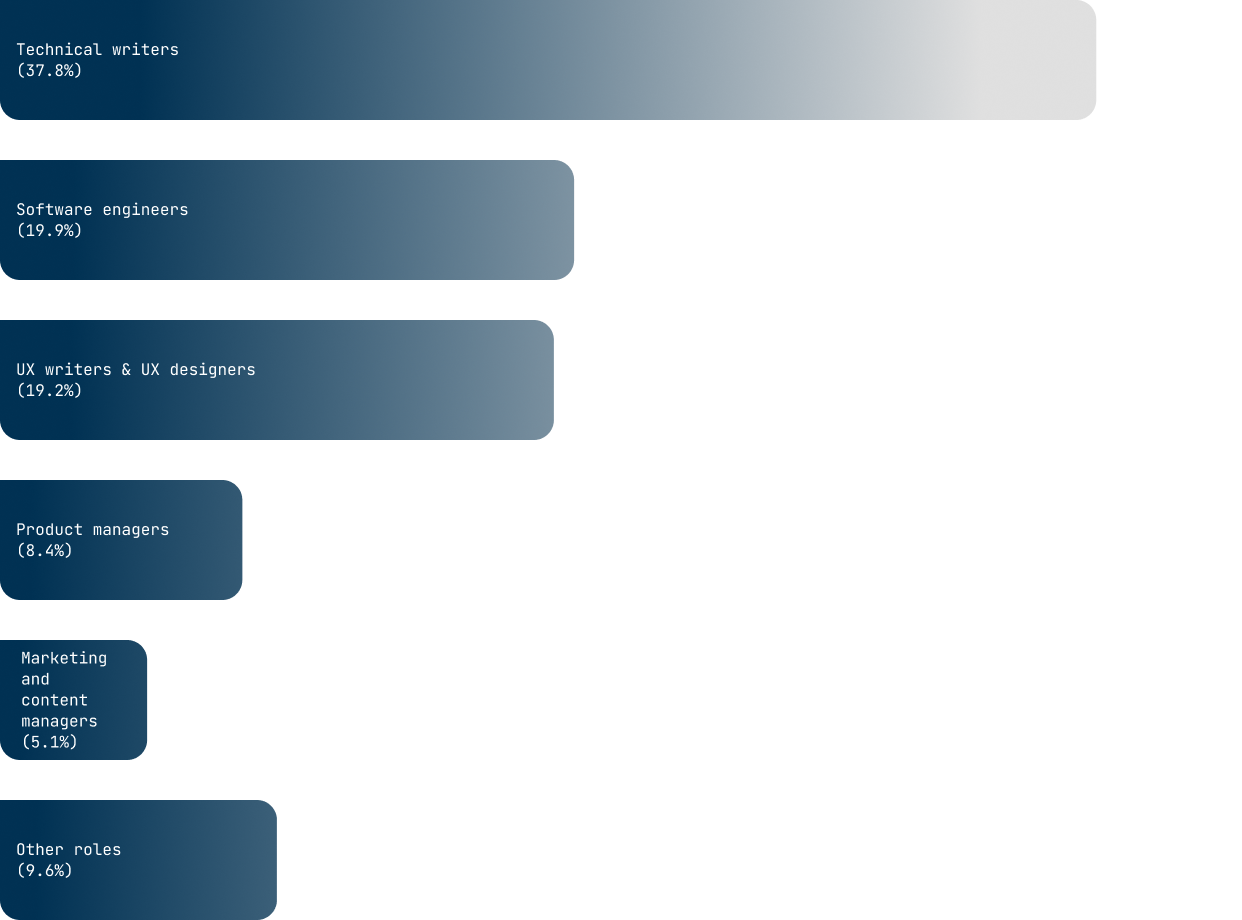 Bar chart showing the professions that attend Content Bytes events.